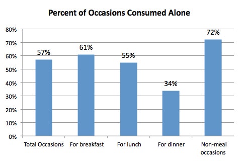 dining-alone-chart