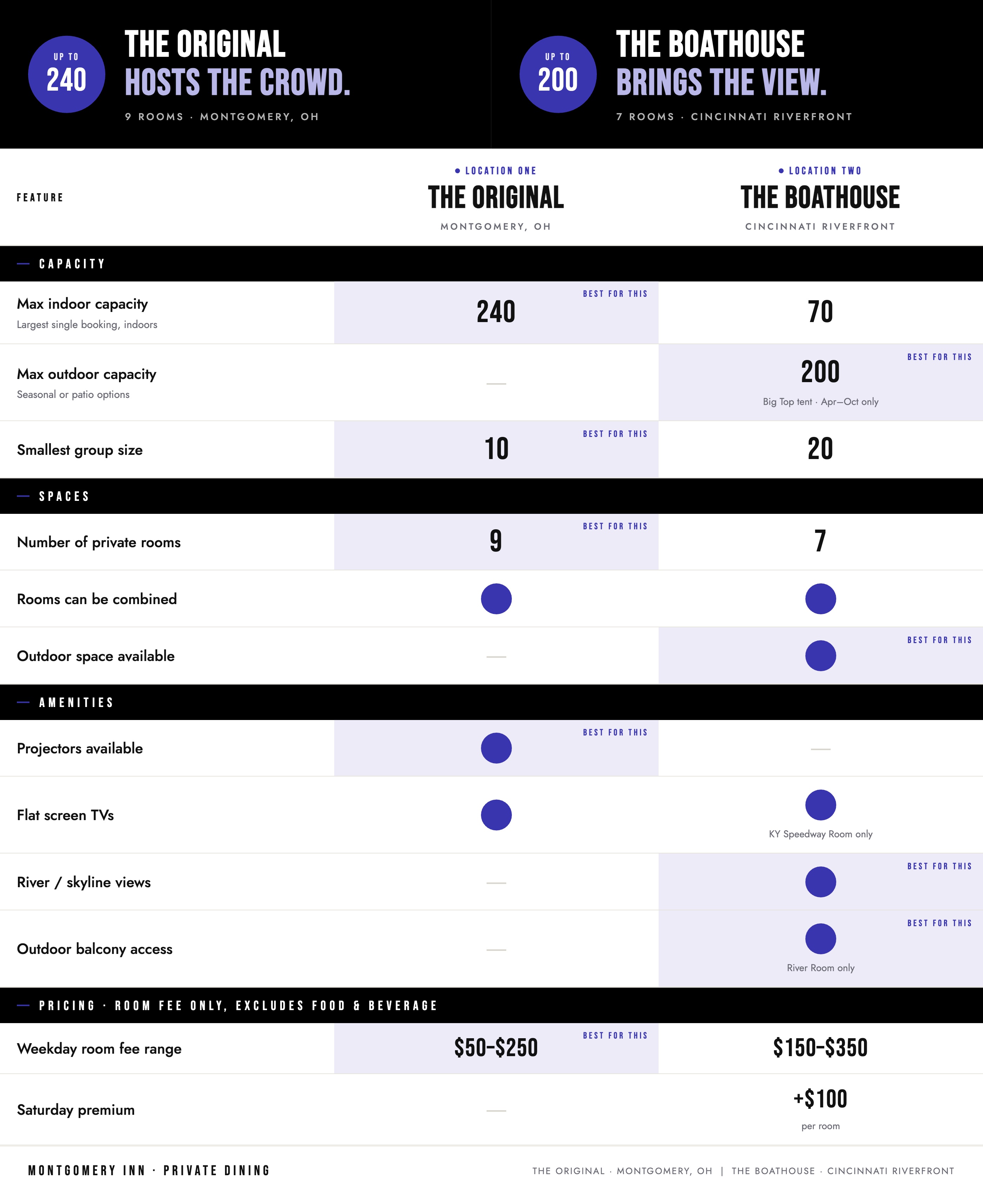Compare our locations and features
