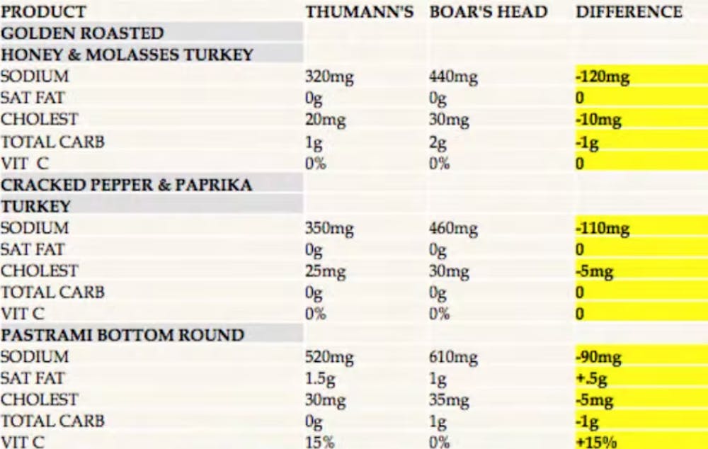 The Thumann's Difference Rey Deli Provisions in San Francisco