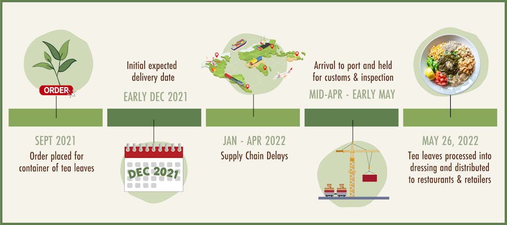 diagram, timeline