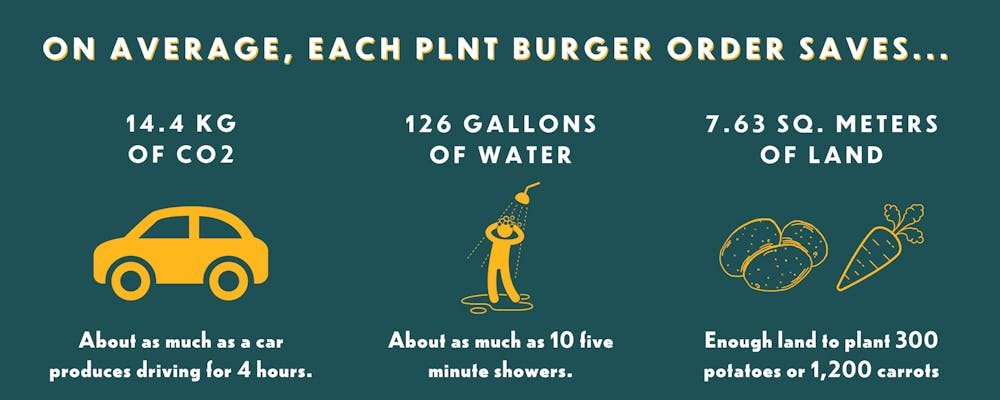 On average, each PLNT Burger order saves 14.4KG of CO2, about as much as a car produces driving for 4 hours; 126 gallons of water, about as much as 10 five minute showers; and 7.63 sq. meters of land, enough land to plant 300 potatoes or 1,200 carrots.