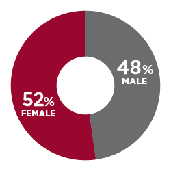 52% Female, 48% Male
