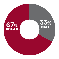 67% Female, 33% Male