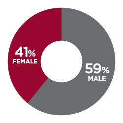 41% Female, 59% Male
