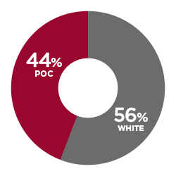 44% POC, 56% White