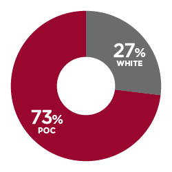73% POC, 27% White