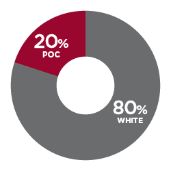 20% POC, 80% White