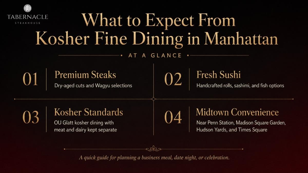 Four point infographic on steaks, sushi, kosher standards, and Midtown location
