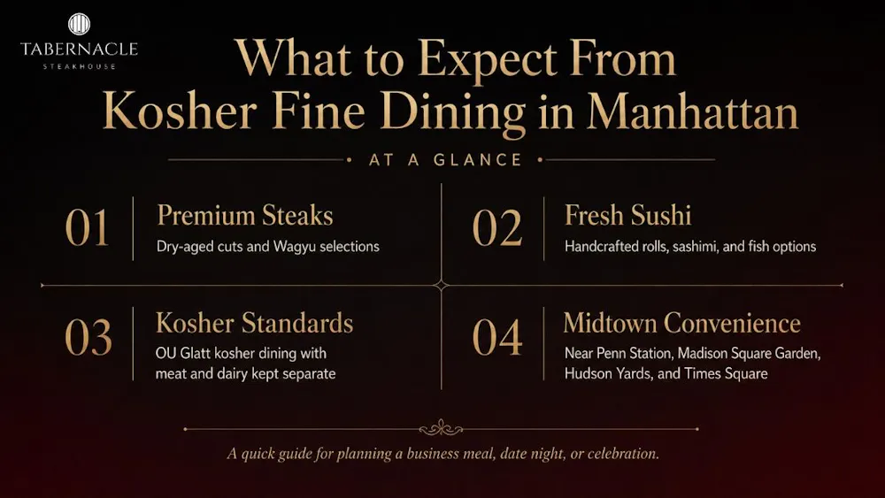 Four point infographic on steaks, sushi, kosher standards, and Midtown location