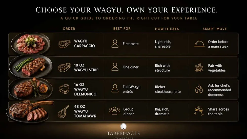 Wagyu cut comparison chart showing four orders by appetite and table size