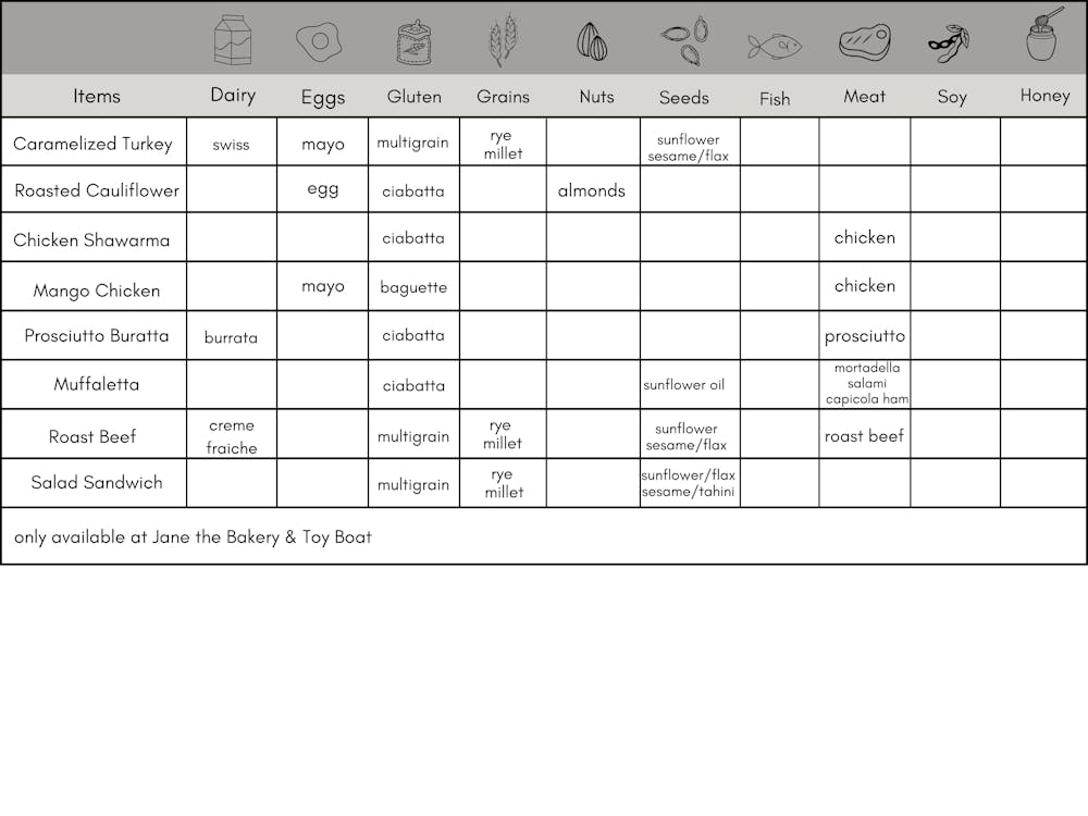 Allergen Table