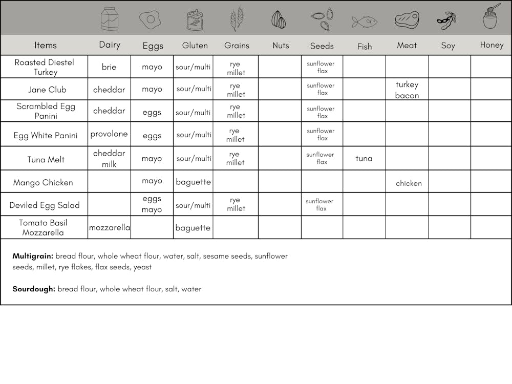 Allergen Table
