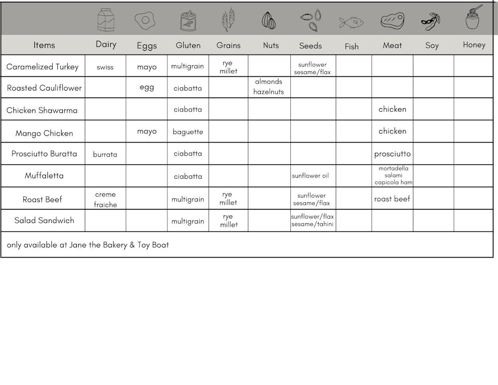 Allergen Table