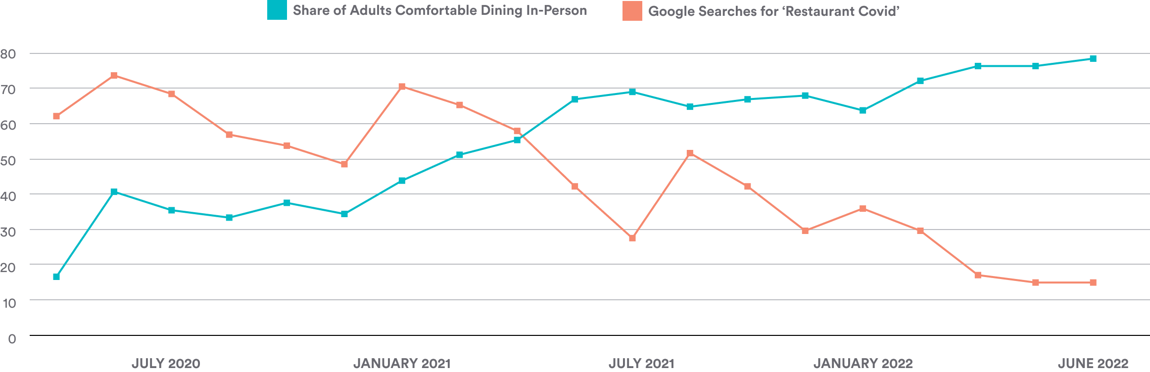 chart, line chart