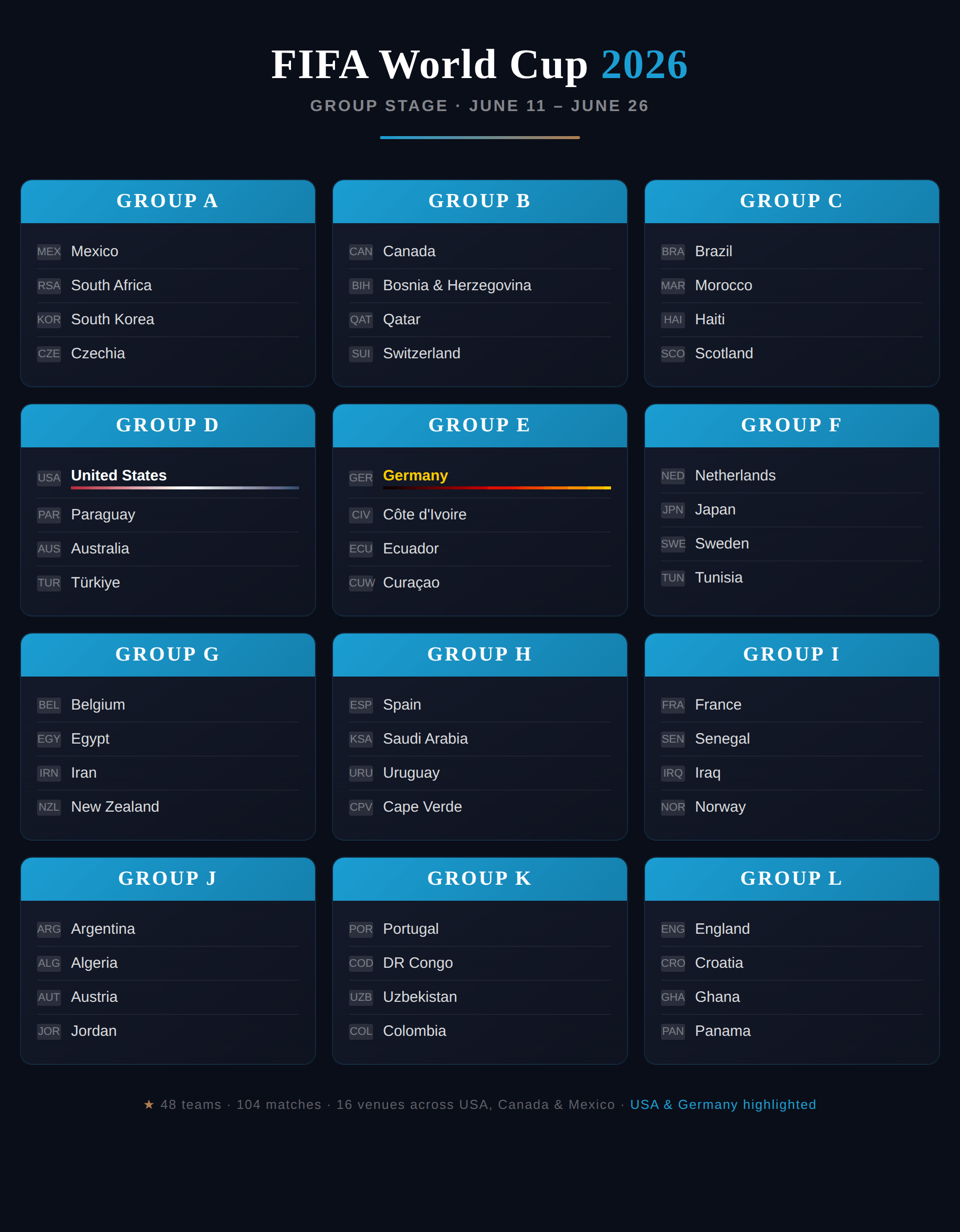 FIFA World Cup 2026 group stage draw showing all 12 groups with 48 teams across USA, Canada, and Mexico