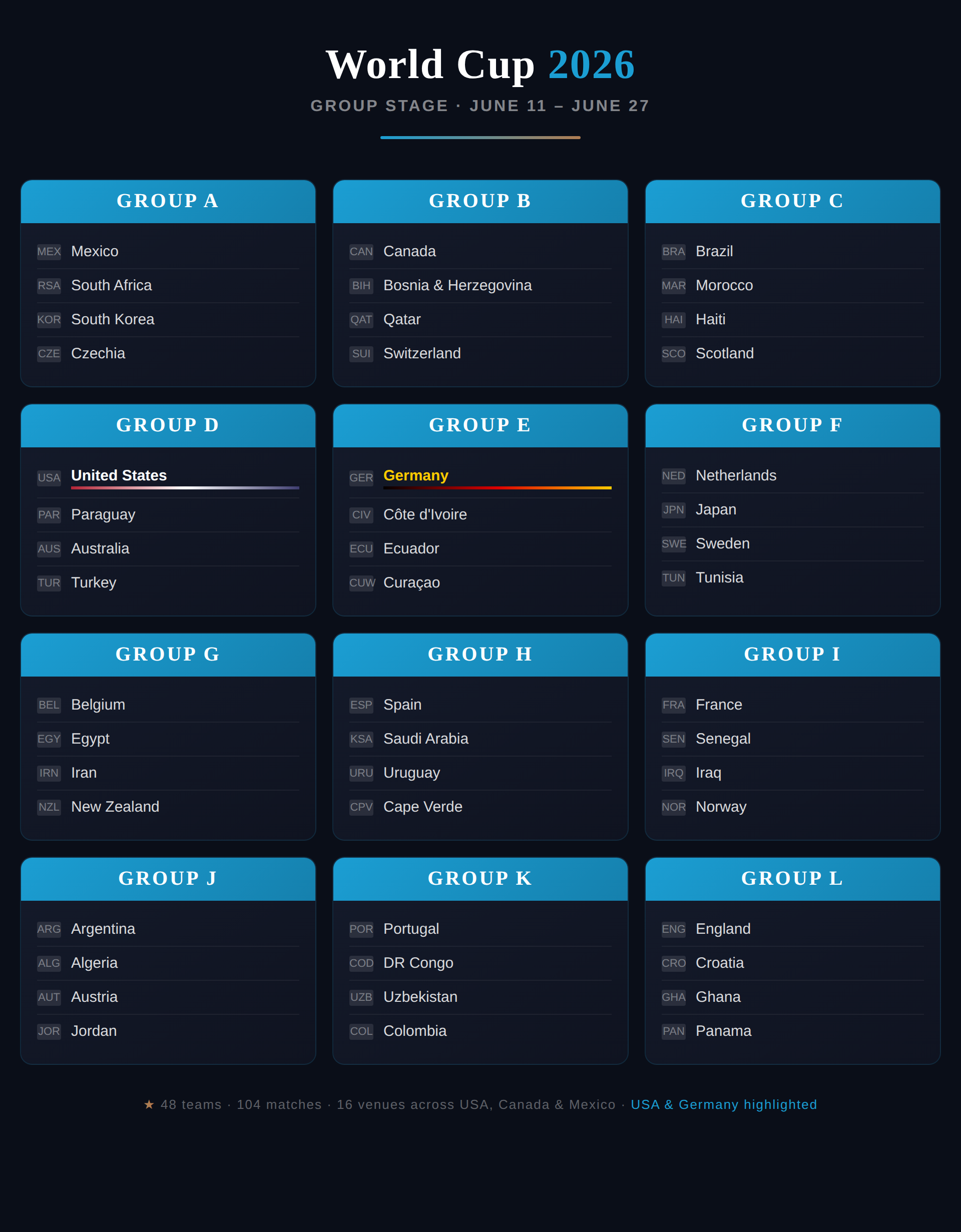 2026 World Cup group stage draw showing all 12 groups with 48 teams across USA, Canada, and Mexico