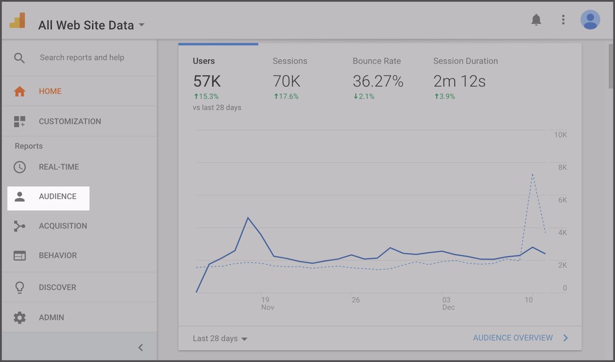 screenshot of google analytics dashboard