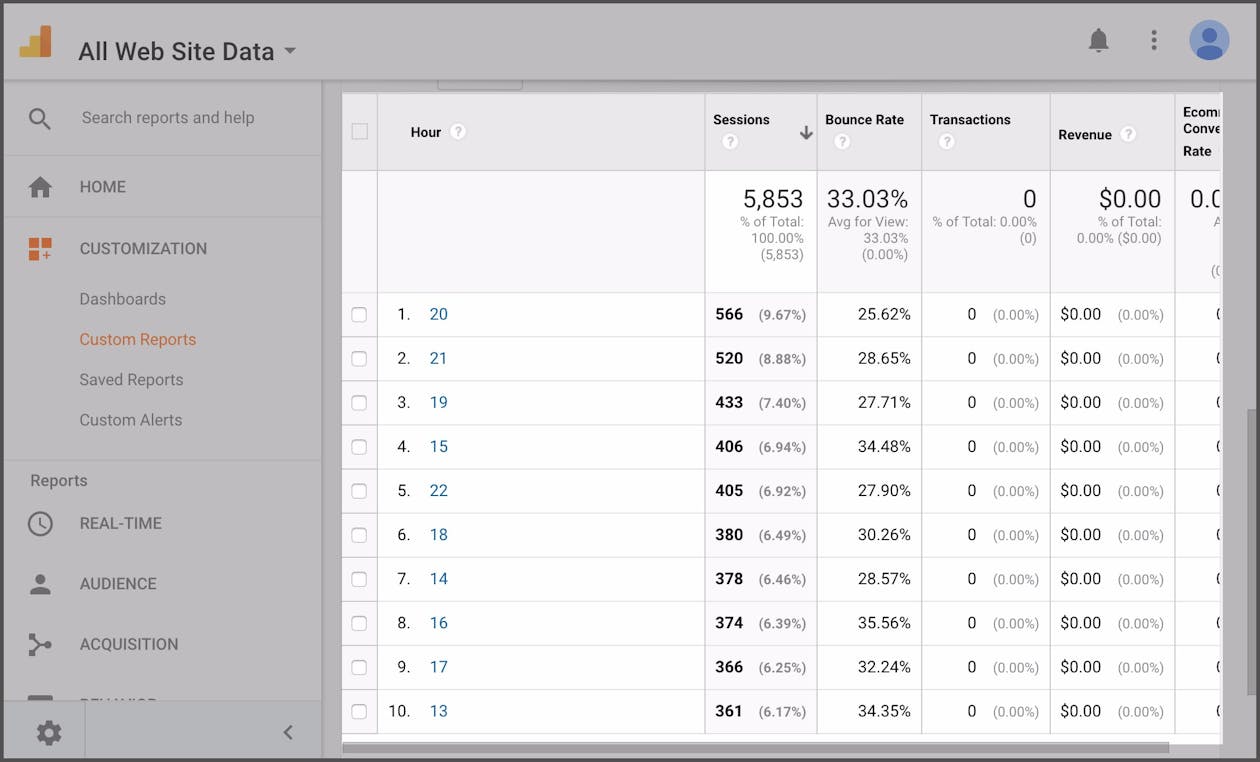Google Analytics dashboard
