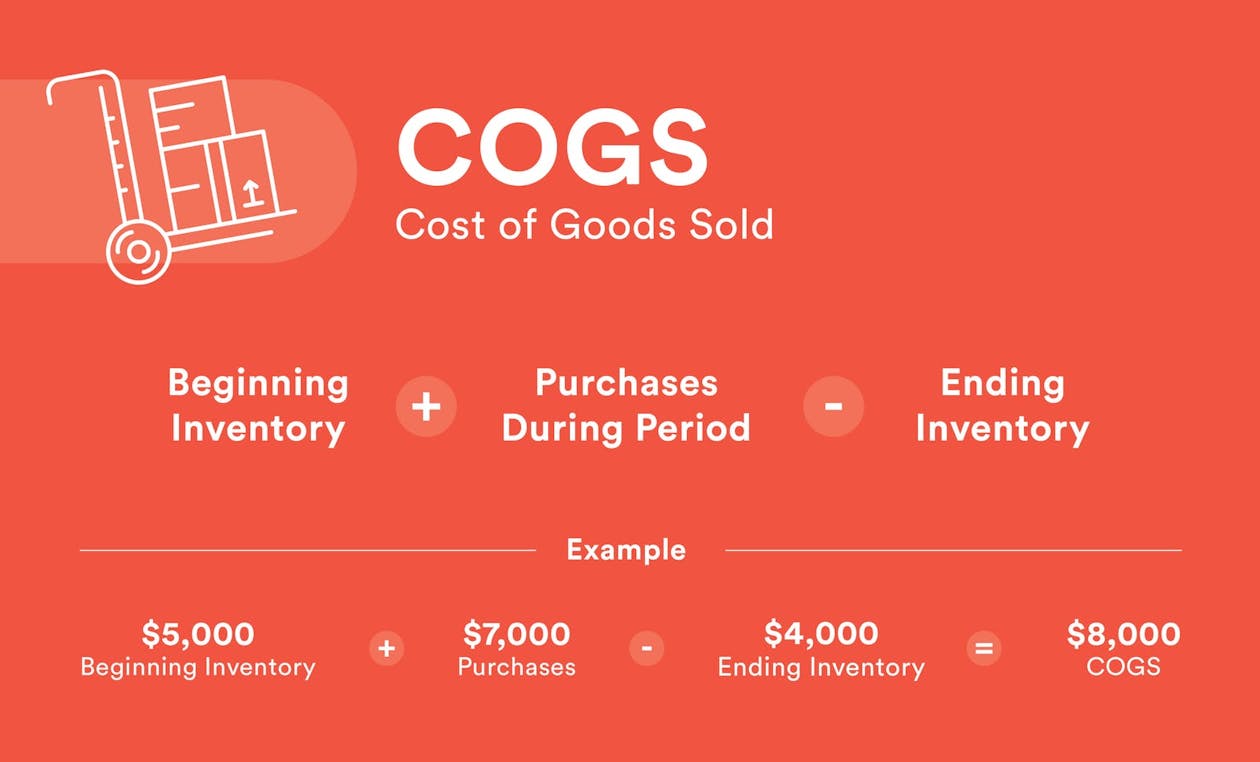 A graphic about Cost of Goods Sold.