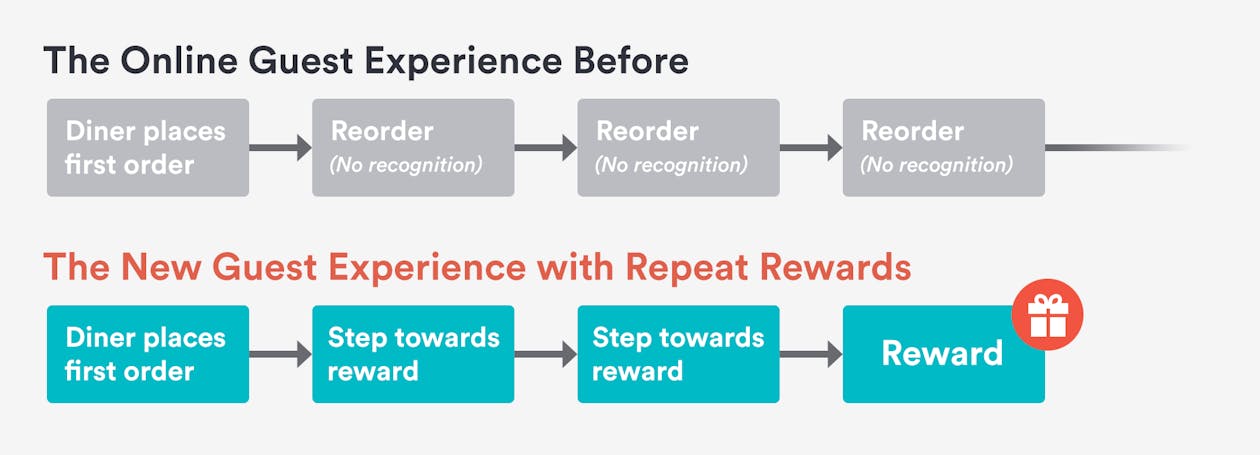 The Guest Experience with Repeat Rewards Flow Chart