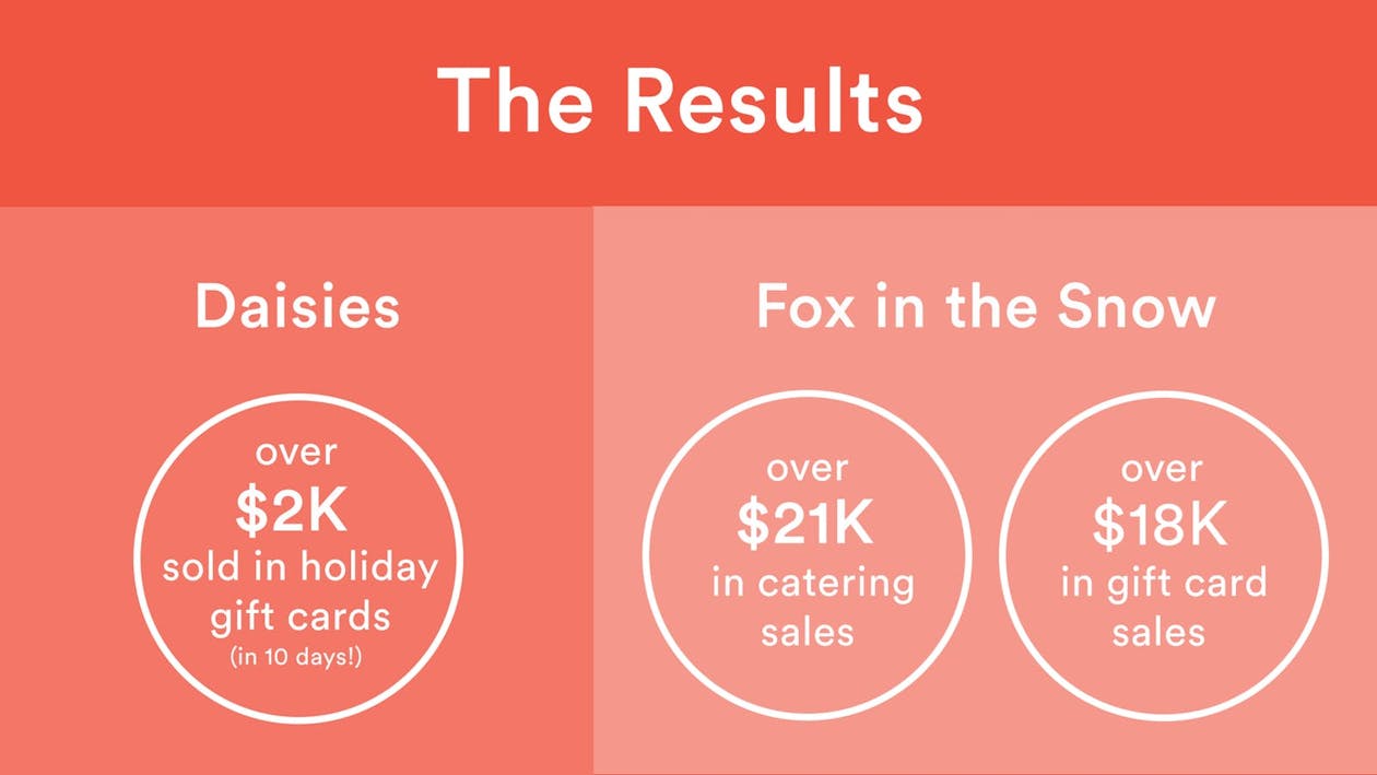 The Results: Daisies made over $2k sold in holiday gift cards (in 10 days!). Fox in the snow made over $21K in catering sales and over $18k in gift card sales.