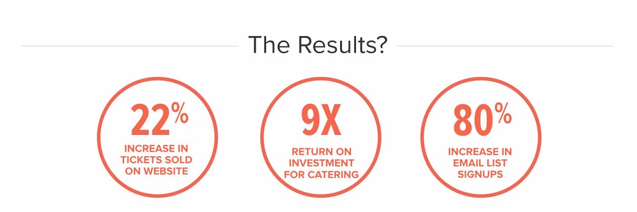 The Results? 22% increase in tickets sold on website, 9x return on investment for catering, 80% increase in email list signups