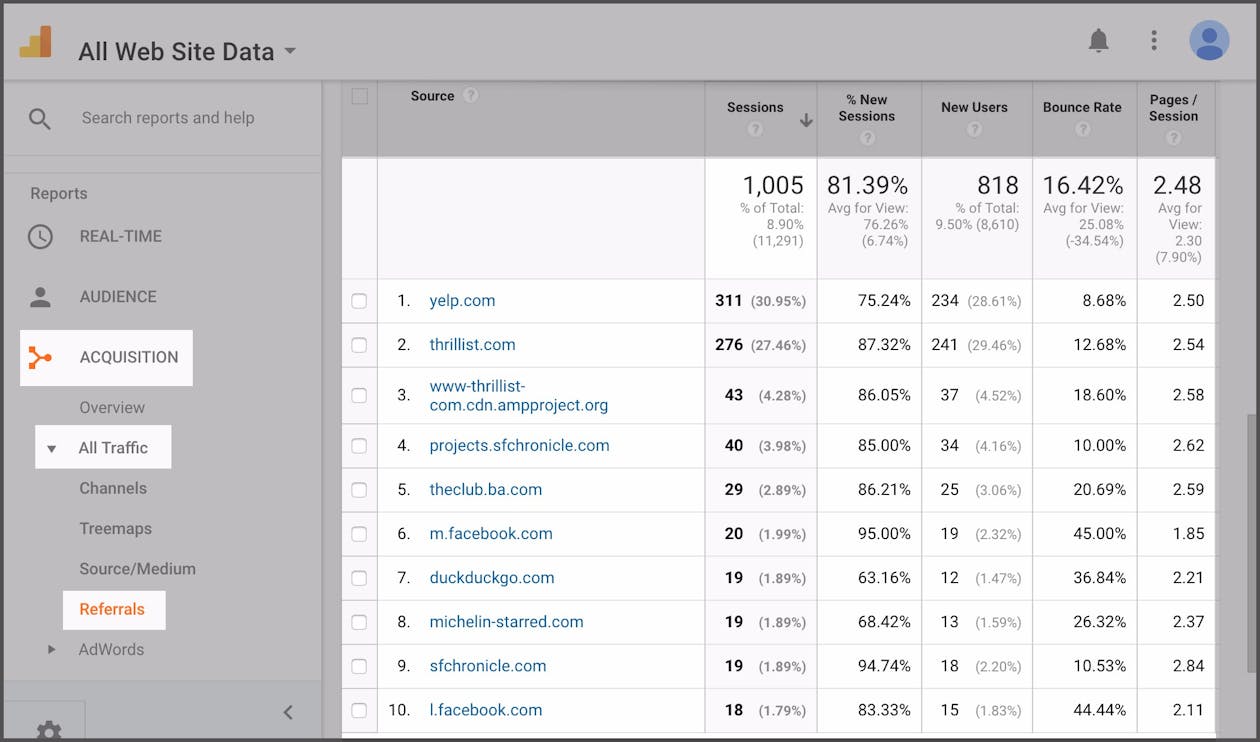 Google Analytics dashboard