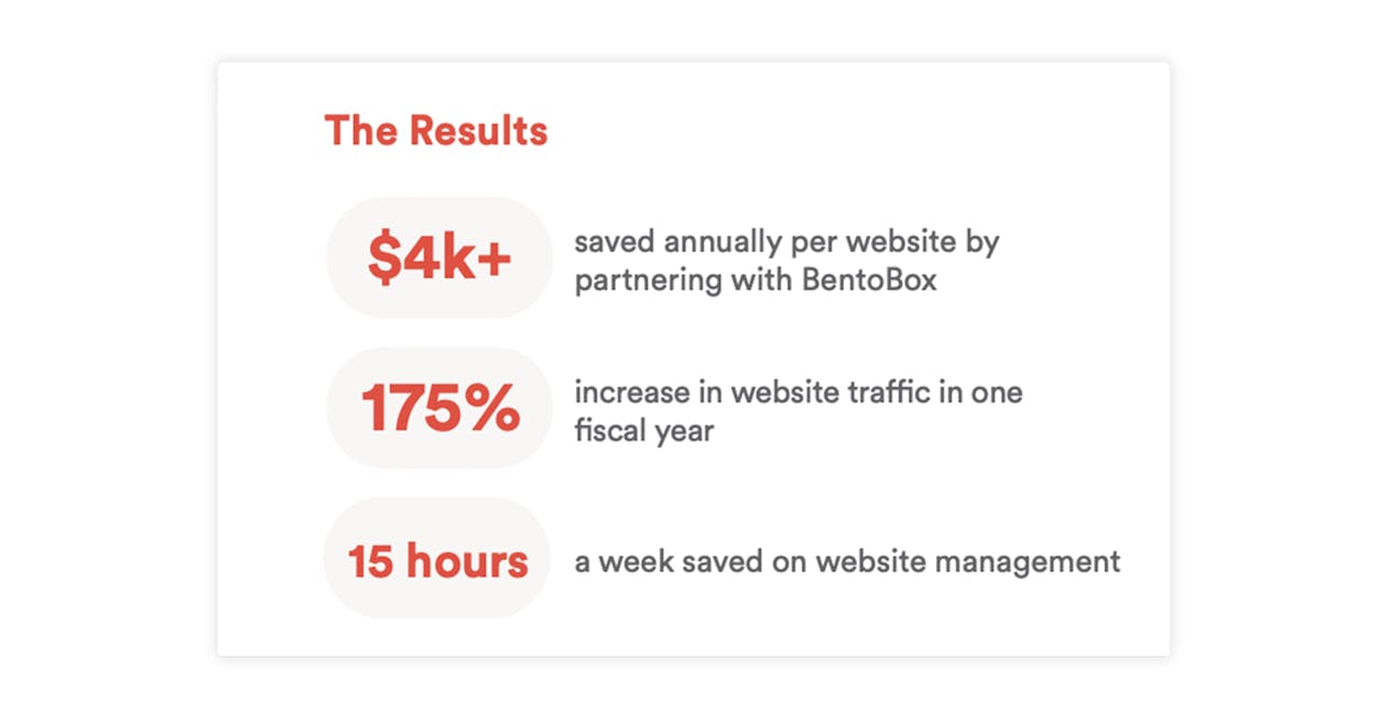 The Results: BentoBox helped Sage Restaurant Concepts grow online visitors, save money and hours managing the website