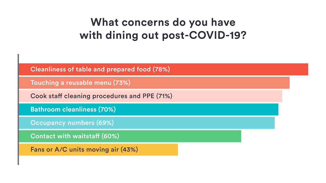 Percentage of diner's concern post-COVID-19