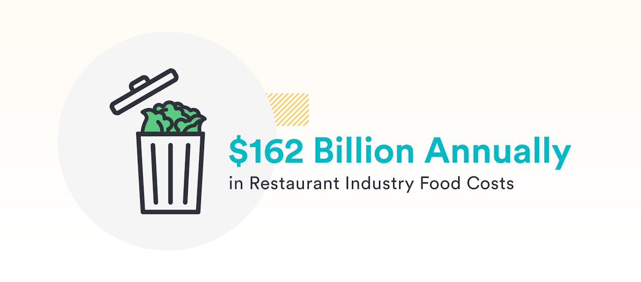 A graphic that says $162 Billion annually in restaurant industry food costs