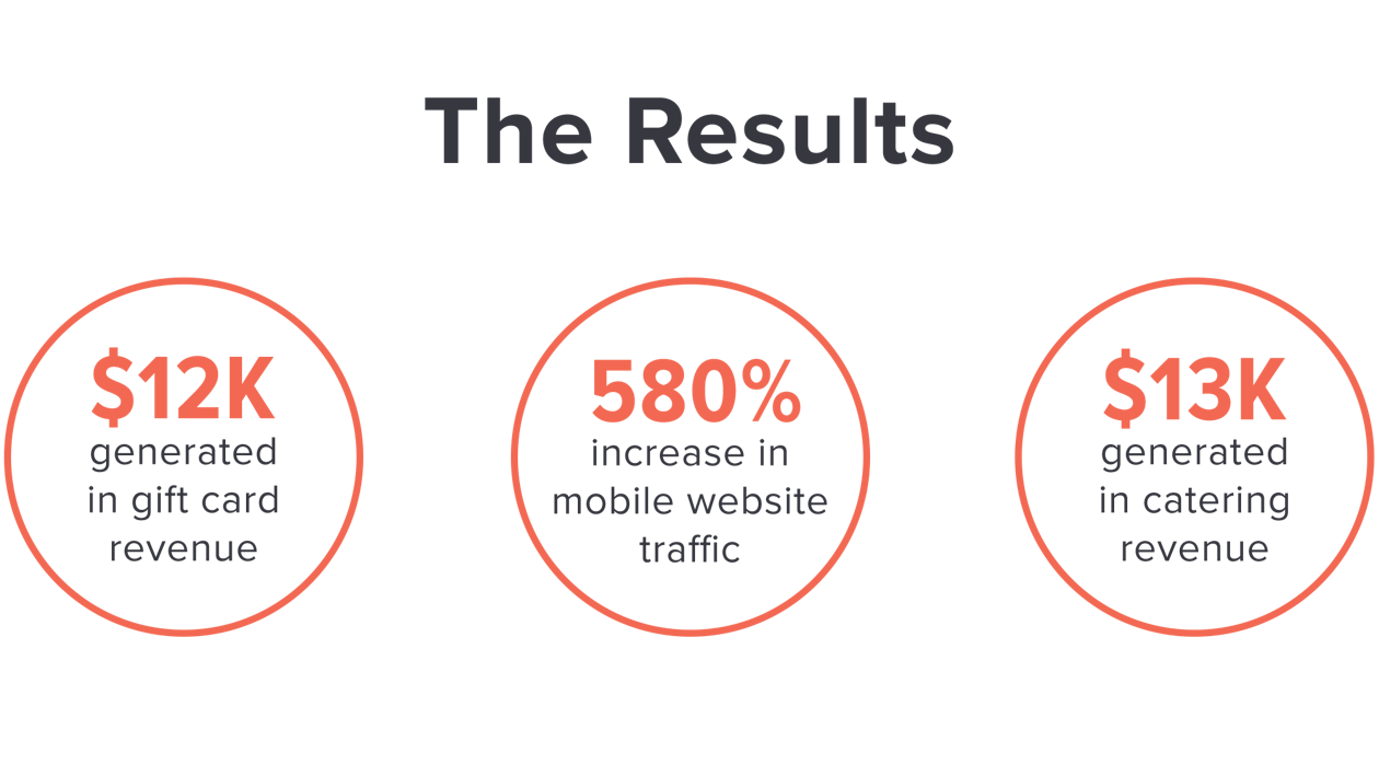 The Results: $12K generated in gift card revenue, 580% increase in mobile website traffic, $13K generated in catering revenue