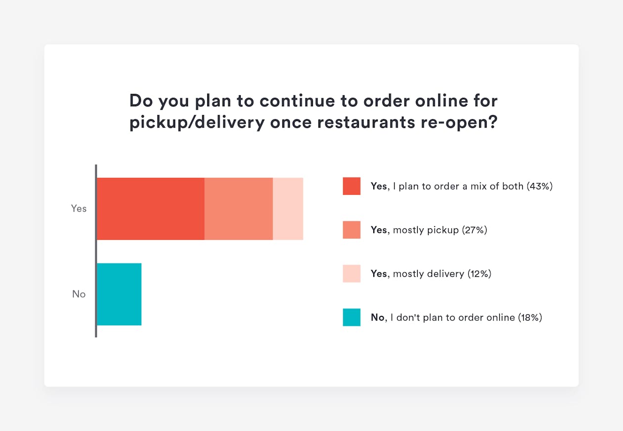 Bar chart of diners still considering ordering online post-COVID-19