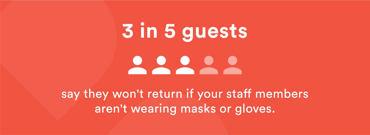 Restaurant Reopening Data: 3 in 5 Guests won't return to a restaurant if staff aren't wearing masks or gloves
