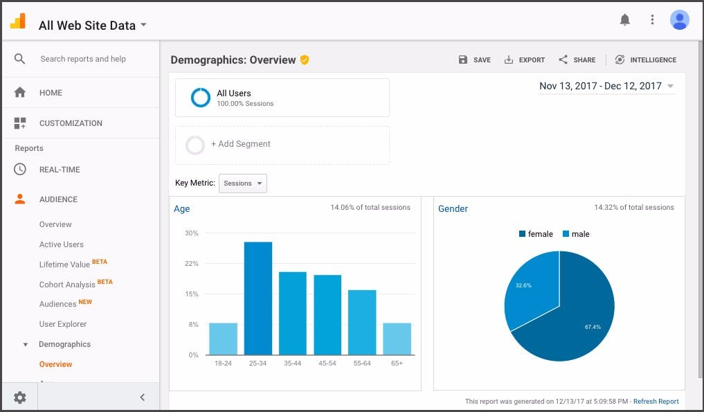 Google Analytics dashboard