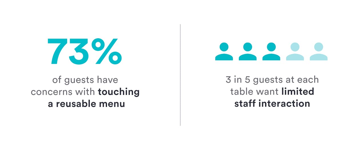 73% of diners have concerns about reusable menus and 3 in 5 guests want limited contact with staff