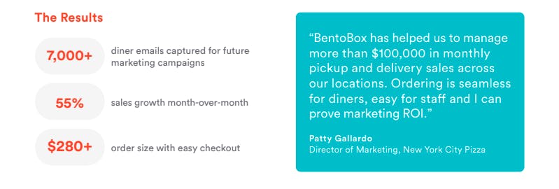 A graphic showing the results of using online ordering from BentoBox