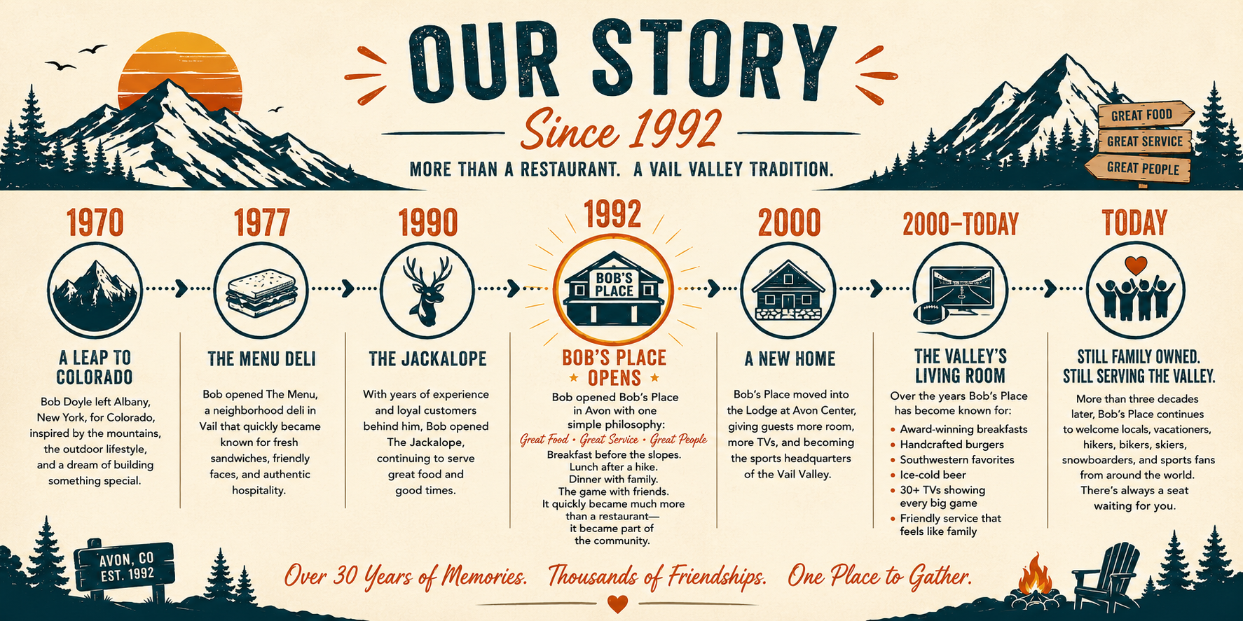 a timeline of a restaurant