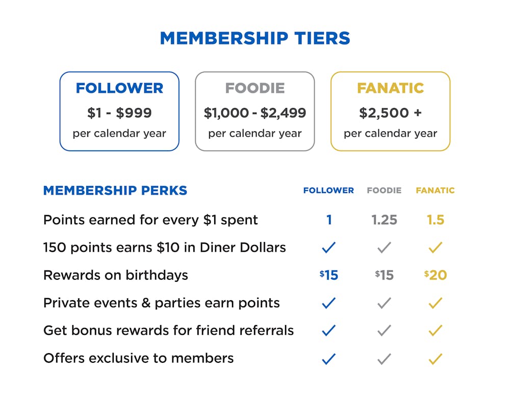 Frequent Diner Club Clancy s Inc Frequent Diner Club Clancy s Inc